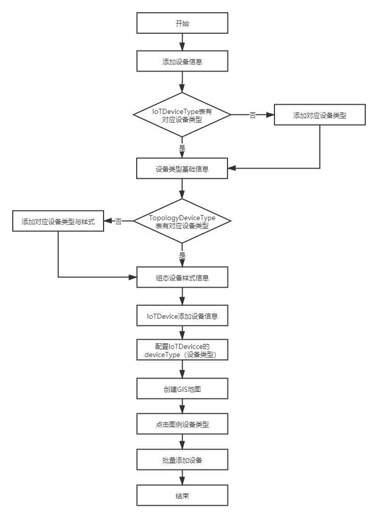 GIS批量添加设备流程图