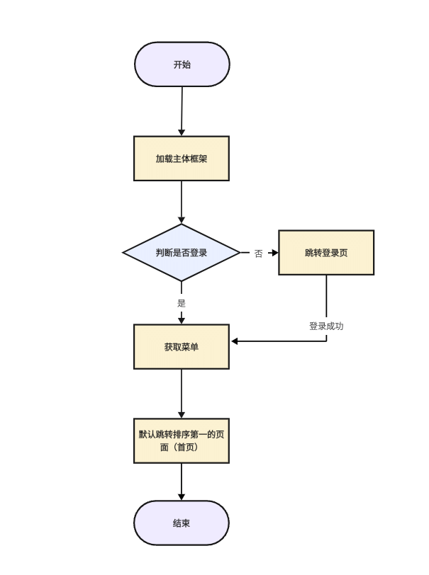 加载子应用